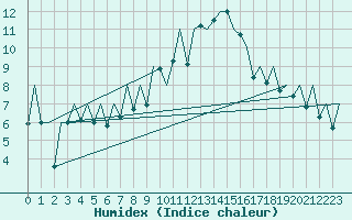 Courbe de l'humidex pour Reus (Esp)