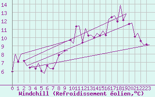 Courbe du refroidissement olien pour Gallivare