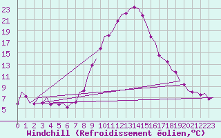 Courbe du refroidissement olien pour Graz-Thalerhof-Flughafen