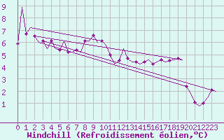 Courbe du refroidissement olien pour Platform P11-b Sea