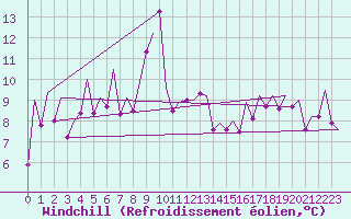 Courbe du refroidissement olien pour Menorca / Mahon