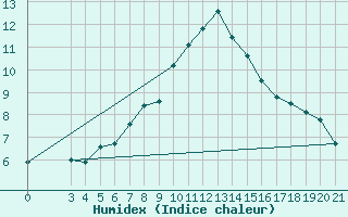 Courbe de l'humidex pour Bilogora
