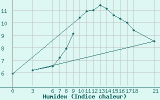 Courbe de l'humidex pour Sarajevo-Bejelave