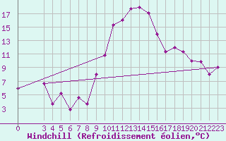 Courbe du refroidissement olien pour Tabarka