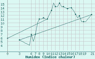 Courbe de l'humidex pour Ohrid