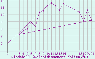 Courbe du refroidissement olien pour Pazin