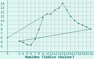 Courbe de l'humidex pour Bjelovar