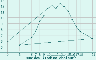 Courbe de l'humidex pour Cankiri