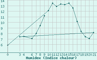 Courbe de l'humidex pour Rijeka / Kozala
