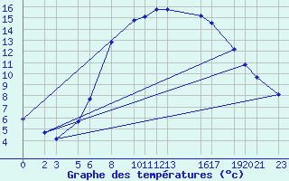 Courbe de tempratures pour Melle (Be)