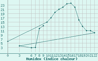 Courbe de l'humidex pour Bolzano