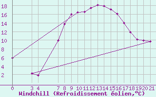 Courbe du refroidissement olien pour Niksic
