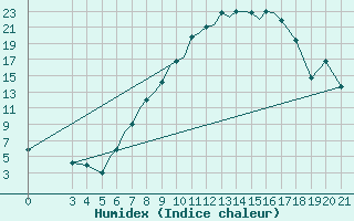 Courbe de l'humidex pour Zeltweg
