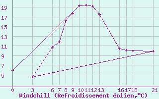Courbe du refroidissement olien pour Bingol
