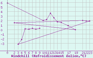 Courbe du refroidissement olien pour Borris