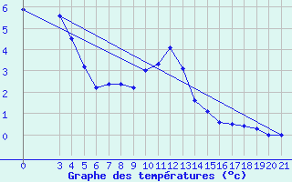 Courbe de tempratures pour Gospic