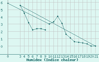 Courbe de l'humidex pour Gospic