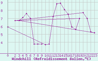 Courbe du refroidissement olien pour Engins (38)