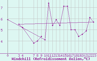 Courbe du refroidissement olien pour Saint-Haon (43)
