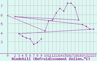 Courbe du refroidissement olien pour Sain-Bel (69)