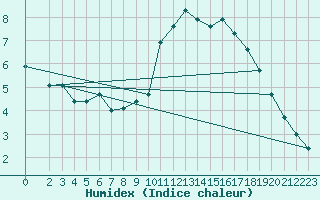 Courbe de l'humidex pour Amiens - Dury (80)