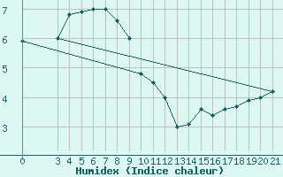 Courbe de l'humidex pour Zavizan