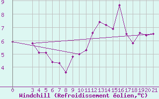 Courbe du refroidissement olien pour Niksic