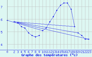 Courbe de tempratures pour Sain-Bel (69)