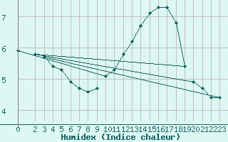 Courbe de l'humidex pour Sain-Bel (69)