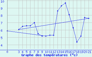 Courbe de tempratures pour Gospic