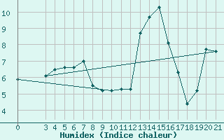 Courbe de l'humidex pour Gospic