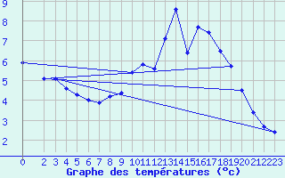 Courbe de tempratures pour Le Mesnil-Esnard (76)