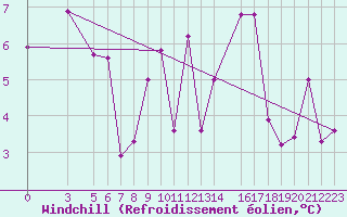 Courbe du refroidissement olien pour Storkmarknes / Skagen
