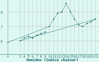 Courbe de l'humidex pour Niksic