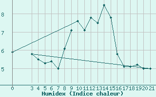 Courbe de l'humidex pour Rab