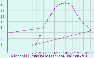 Courbe du refroidissement olien pour Valence d