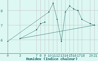 Courbe de l'humidex pour Bjelasnica