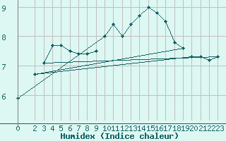 Courbe de l'humidex pour Saint-Bonnet-de-Bellac (87)