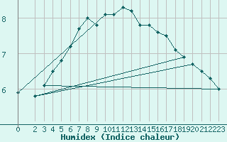 Courbe de l'humidex pour Kustavi Isokari