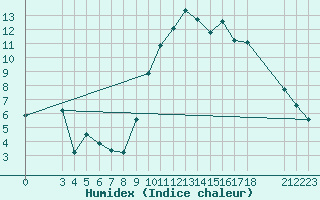 Courbe de l'humidex pour Saint-Haon (43)