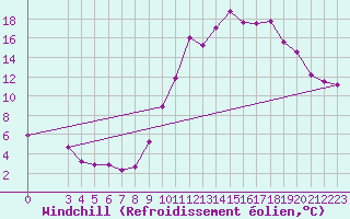 Courbe du refroidissement olien pour Saint-Vrand (69)
