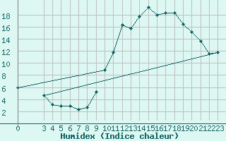 Courbe de l'humidex pour Saint-Vrand (69)