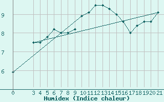 Courbe de l'humidex pour Pazin
