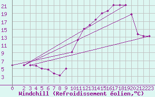 Courbe du refroidissement olien pour La Chapelle-Aubareil (24)