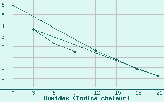 Courbe de l'humidex pour Shepetivka