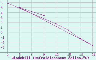 Courbe du refroidissement olien pour Radishchevo