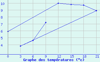 Courbe de tempratures pour Novgorod