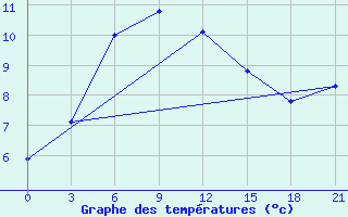 Courbe de tempratures pour Aparan