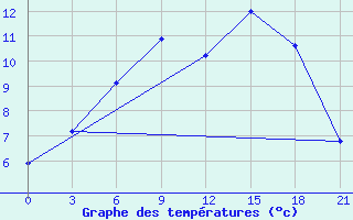 Courbe de tempratures pour Temnikov