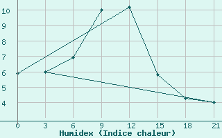 Courbe de l'humidex pour Rostov